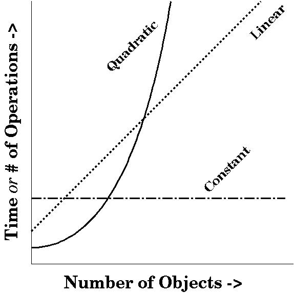 drawing of constant, linear
      & quadratic time plotted with respect to # of objects